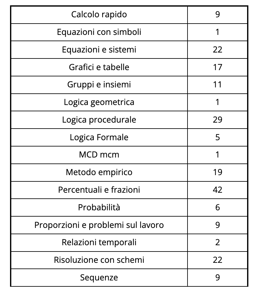 Logica Matematica: 207 domande così suddivise