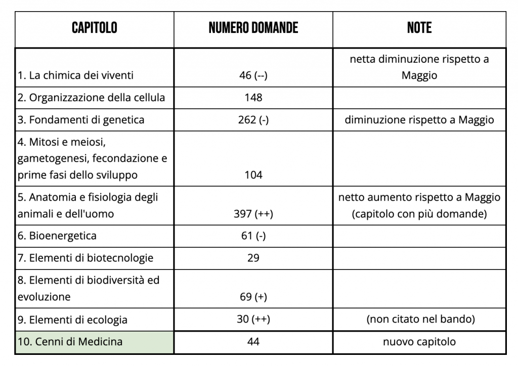 analisi domande biologia banca dati