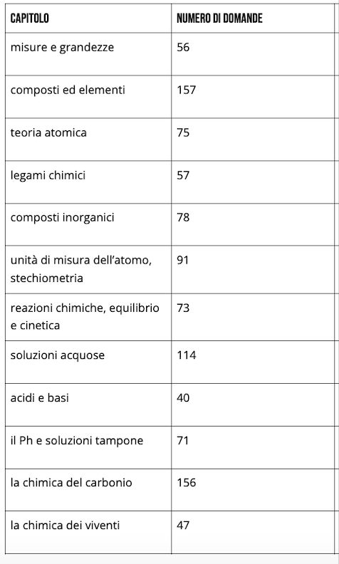 domande di biologia della banca dati - test di medicina 2024