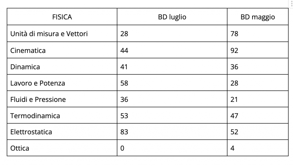 analisi banca dati luglio - matematica e fisica