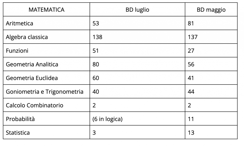 analisi banca dati luglio - matematica e fisica